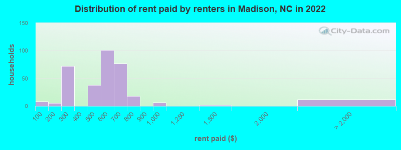 Distribution of rent paid by renters in Madison, NC in 2022