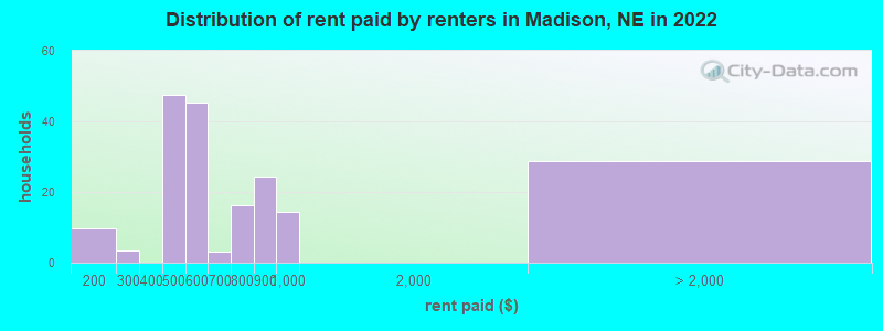 Distribution of rent paid by renters in Madison, NE in 2022