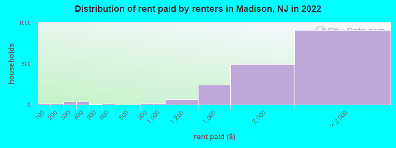 Distribution of rent paid by renters in Madison, NJ in 2022
