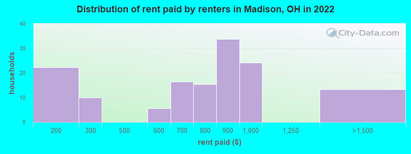 Distribution of rent paid by renters in Madison, OH in 2022