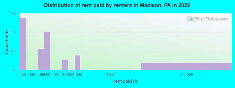 Distribution of rent paid by renters in Madison, PA in 2022