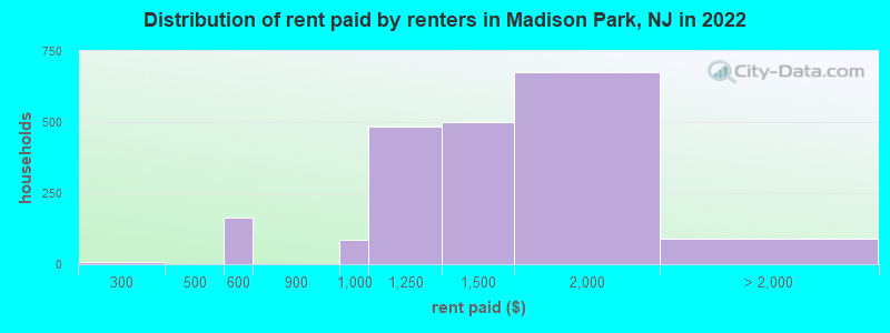 Distribution of rent paid by renters in Madison Park, NJ in 2022