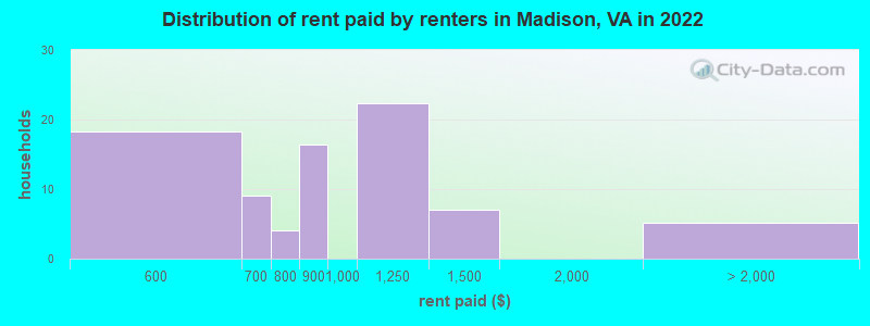 Distribution of rent paid by renters in Madison, VA in 2022