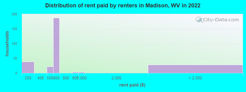 Distribution of rent paid by renters in Madison, WV in 2022