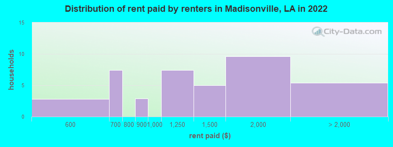 Distribution of rent paid by renters in Madisonville, LA in 2022