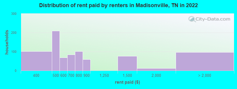 Distribution of rent paid by renters in Madisonville, TN in 2022