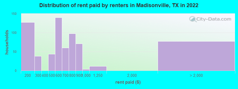 Distribution of rent paid by renters in Madisonville, TX in 2022