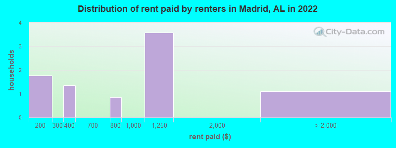 Distribution of rent paid by renters in Madrid, AL in 2022