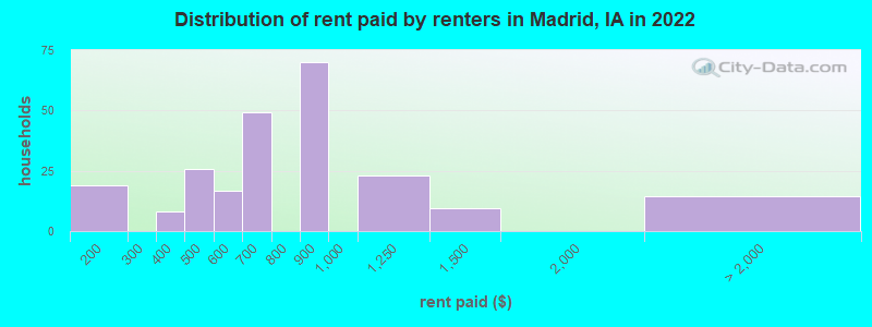 Distribution of rent paid by renters in Madrid, IA in 2022