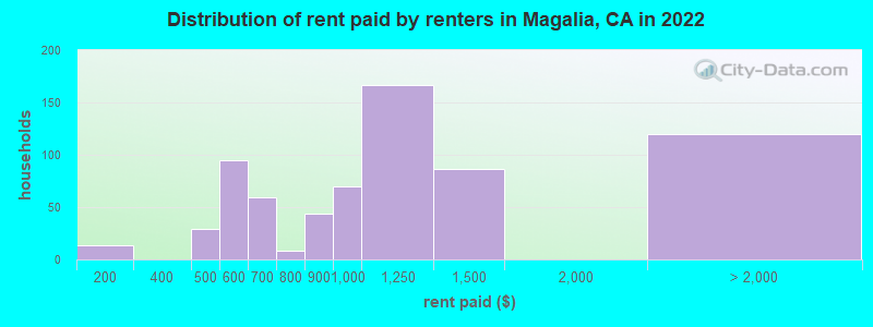 Distribution of rent paid by renters in Magalia, CA in 2022