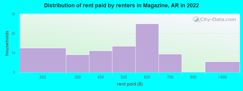 Distribution of rent paid by renters in Magazine, AR in 2022