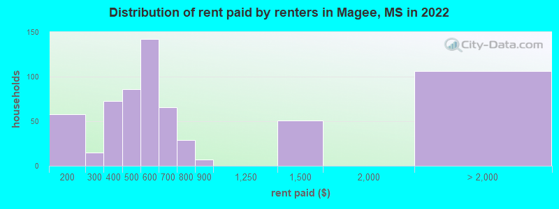 Distribution of rent paid by renters in Magee, MS in 2022