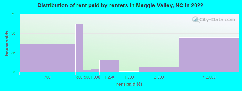Distribution of rent paid by renters in Maggie Valley, NC in 2022