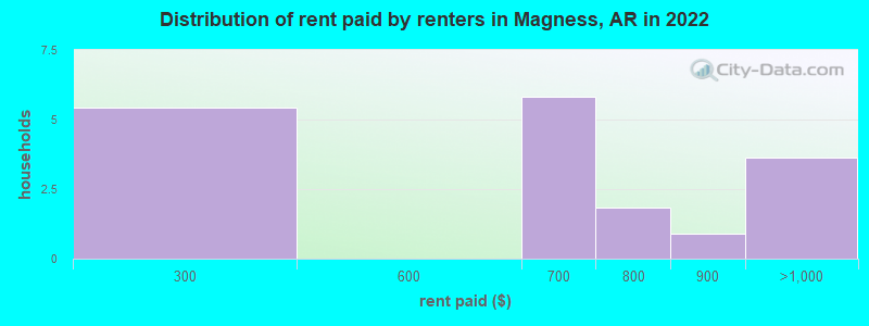 Distribution of rent paid by renters in Magness, AR in 2022
