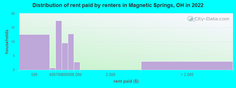 Distribution of rent paid by renters in Magnetic Springs, OH in 2022