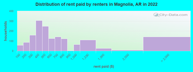 Distribution of rent paid by renters in Magnolia, AR in 2022