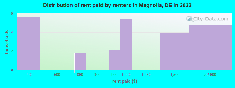 Distribution of rent paid by renters in Magnolia, DE in 2022