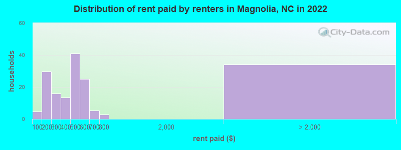 Distribution of rent paid by renters in Magnolia, NC in 2022
