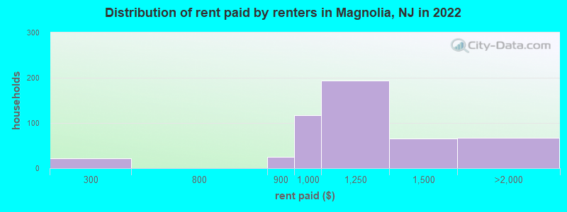 Distribution of rent paid by renters in Magnolia, NJ in 2022