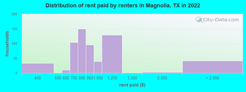 Distribution of rent paid by renters in Magnolia, TX in 2021