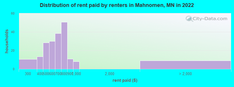 Distribution of rent paid by renters in Mahnomen, MN in 2022