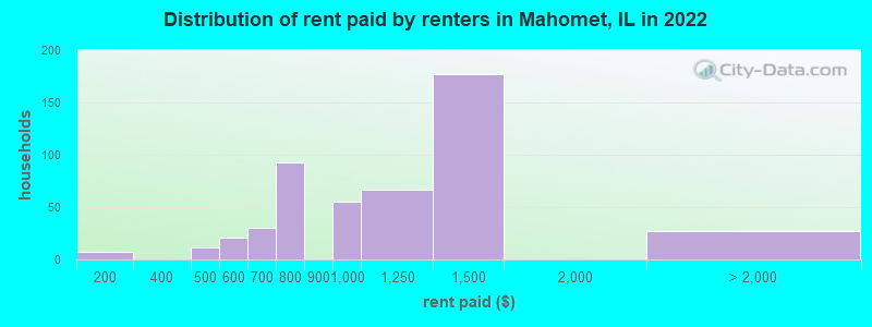 Distribution of rent paid by renters in Mahomet, IL in 2022