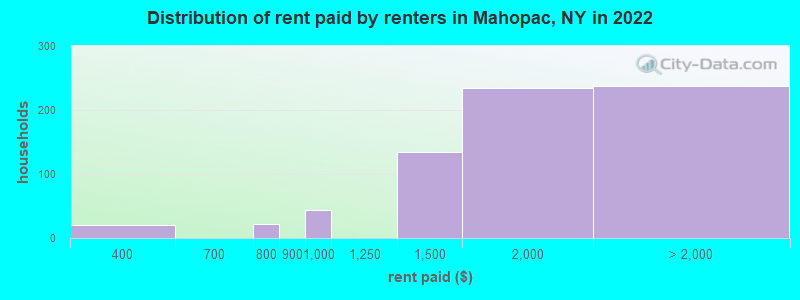 Distribution of rent paid by renters in Mahopac, NY in 2022