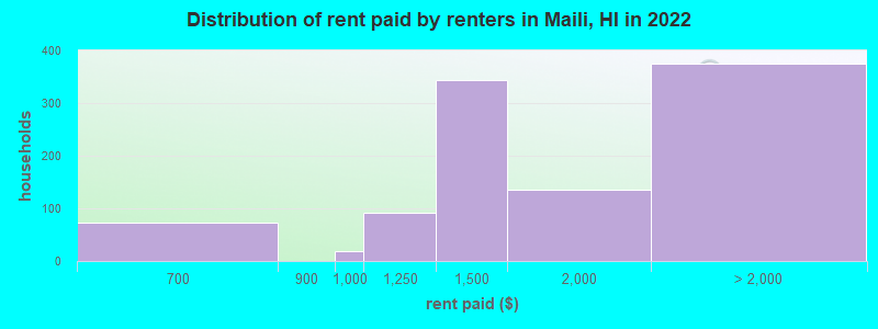 Distribution of rent paid by renters in Maili, HI in 2022