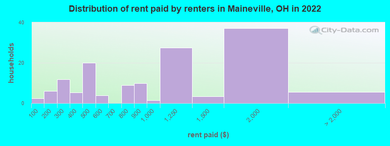 Distribution of rent paid by renters in Maineville, OH in 2022