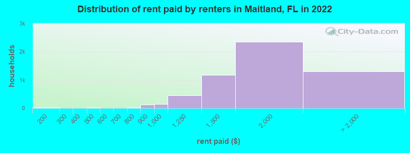 Distribution of rent paid by renters in Maitland, FL in 2022