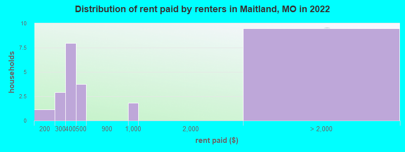 Distribution of rent paid by renters in Maitland, MO in 2022