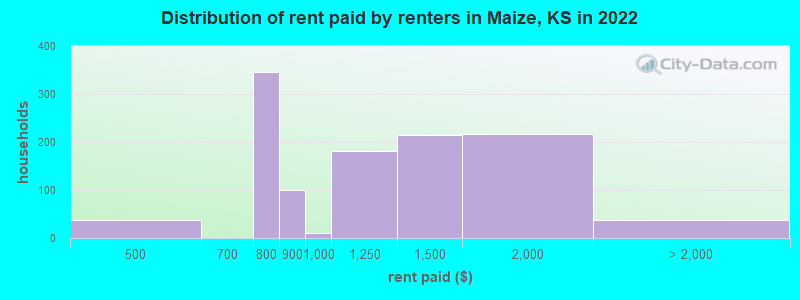 Distribution of rent paid by renters in Maize, KS in 2022