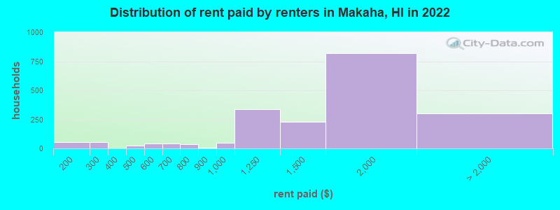 Distribution of rent paid by renters in Makaha, HI in 2022