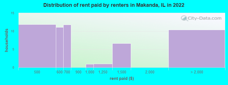 Distribution of rent paid by renters in Makanda, IL in 2022
