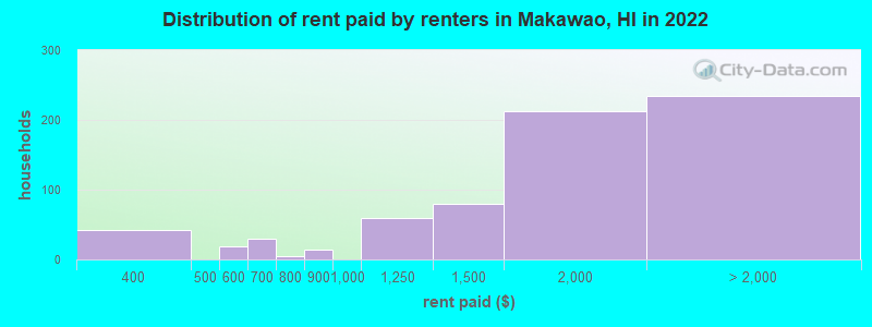 Distribution of rent paid by renters in Makawao, HI in 2022