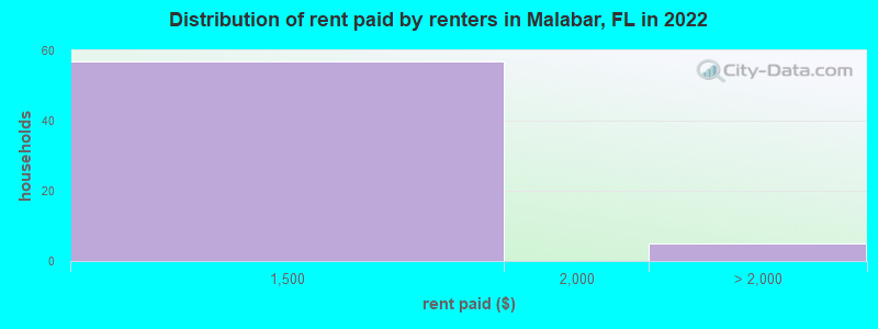 Distribution of rent paid by renters in Malabar, FL in 2022