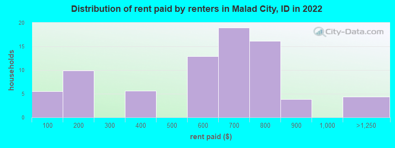 Distribution of rent paid by renters in Malad City, ID in 2022