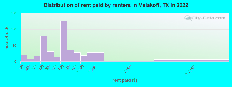 Distribution of rent paid by renters in Malakoff, TX in 2022