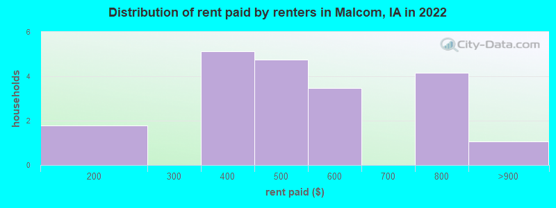 Distribution of rent paid by renters in Malcom, IA in 2022