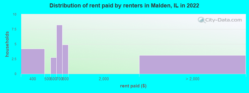 Distribution of rent paid by renters in Malden, IL in 2022