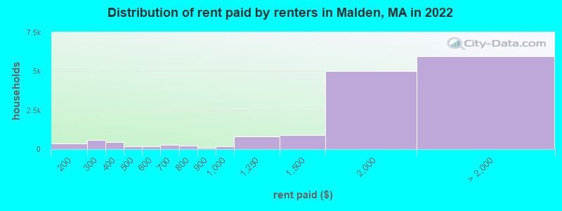 Distribution of rent paid by renters in Malden, MA in 2022