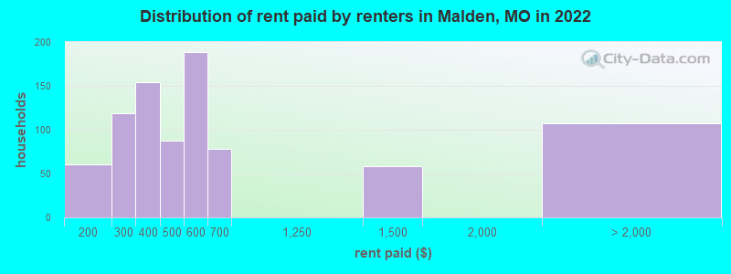 Distribution of rent paid by renters in Malden, MO in 2022
