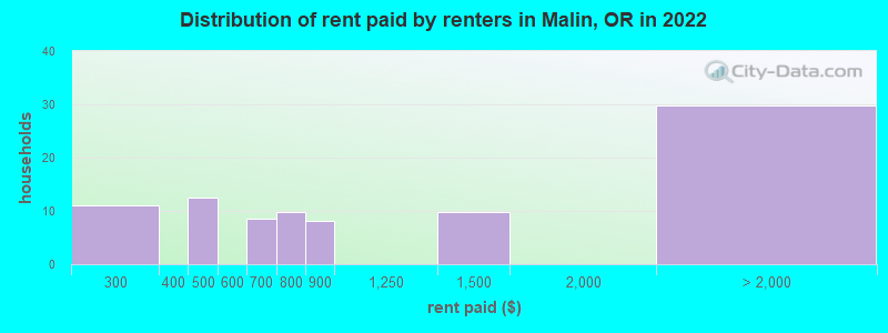 Distribution of rent paid by renters in Malin, OR in 2022