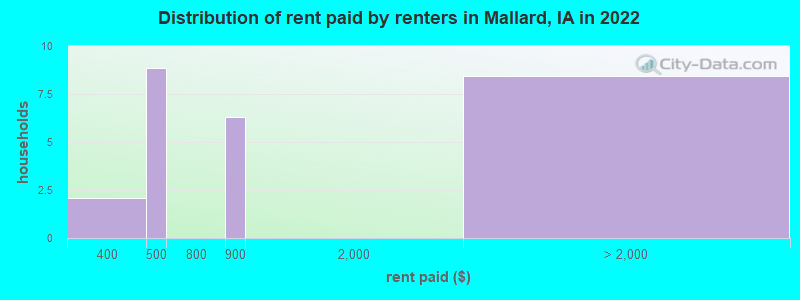 Distribution of rent paid by renters in Mallard, IA in 2022