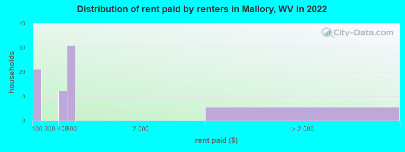 Distribution of rent paid by renters in Mallory, WV in 2022