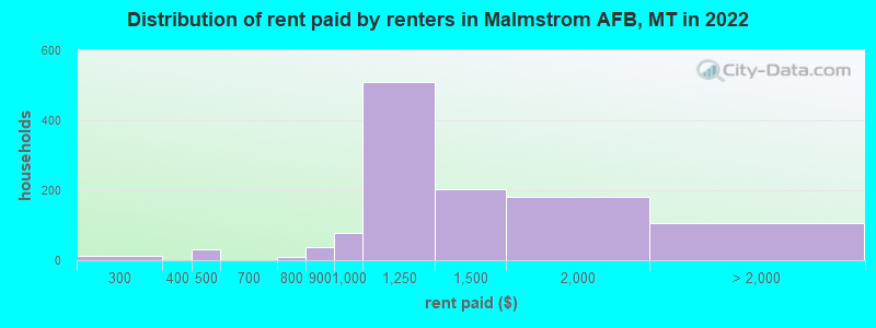 Distribution of rent paid by renters in Malmstrom AFB, MT in 2022