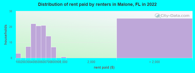 Distribution of rent paid by renters in Malone, FL in 2022