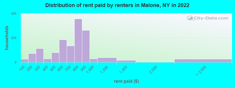 Distribution of rent paid by renters in Malone, NY in 2022