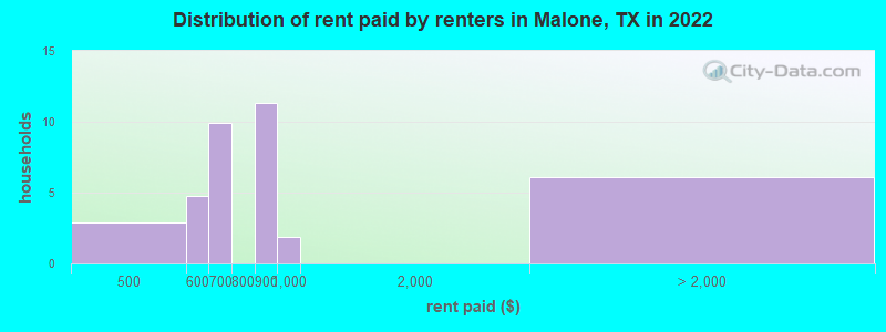 Distribution of rent paid by renters in Malone, TX in 2022