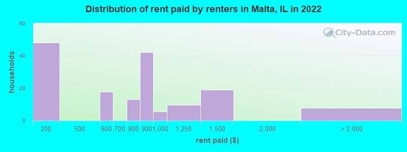 Distribution of rent paid by renters in Malta, IL in 2022